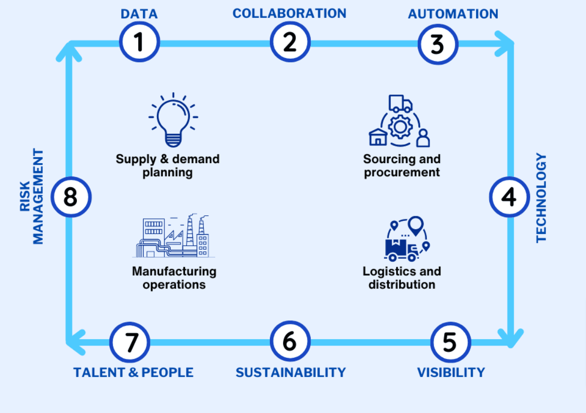 Components of supply chain management operations 